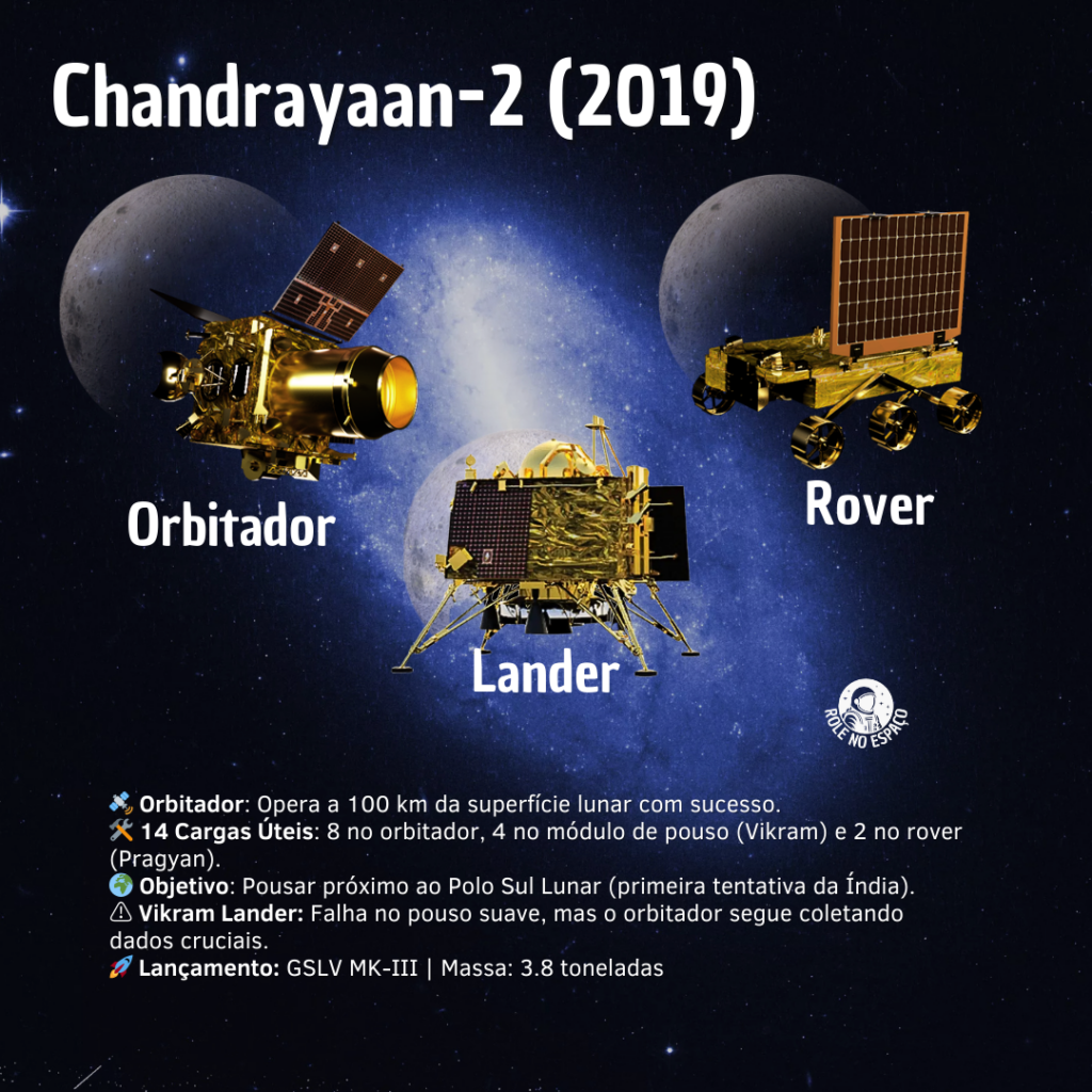 "Infográfico ilustrando a missão Chandrayaan-2 (2019) da ISRO, com os três principais componentes: o orbitador, o lander e o rover, todos com cor dourada e painéis solares. Apesar do pouso frustrado do lander, a missão foi bem-sucedida em avanços científicos, com o orbitador ainda em operação, enviando dados cruciais sobre a Lua e expandindo o conhecimento sobre o espaço.