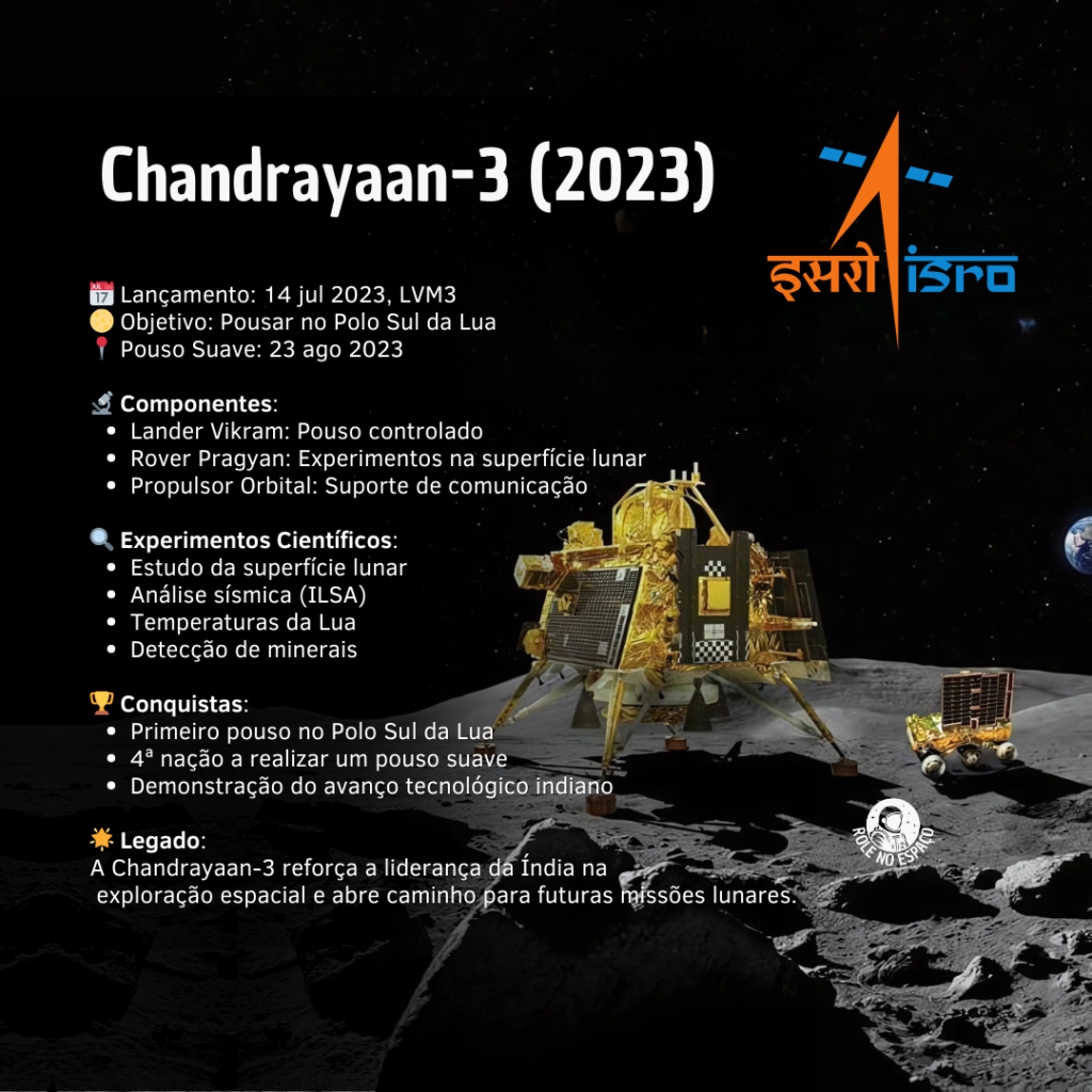 Imagem do lander Chandrayaan-3 (2023) da ISRO, pousando suavemente no polo sul da Lua, com o rover já em operação no solo lunar. Ao fundo, é possível ver o universo estrelado e a Terra distante, destacando a conquista histórica da Índia como a quarta nação a realizar um pouso lunar e consolidando seu lugar na exploração espacial.