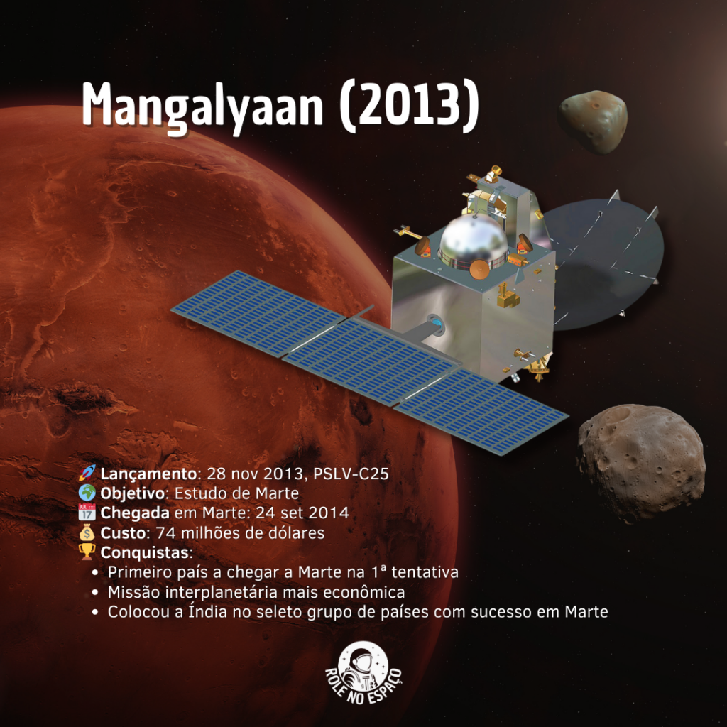 magem artística do satélite Mangalyaan (Mars Orbiter Mission), da ISRO, em órbita ao redor de Marte. O satélite, com design moderno e antenas destacadas, está capturando imagens e dados científicos do planeta vermelho, marcando a missão indiana bem-sucedida de explorar Marte pela primeira vez.