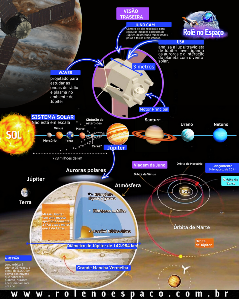 "Infográfico sobre a missão Juno, destacando o motor principal da sonda e informações sobre Júpiter. O gráfico apresenta detalhes técnicos do sistema de propulsão, incluindo o motor Leros-1B, além de dados sobre a atmosfera, campo magnético e estrutura interna do maior planeta do Sistema Solar.