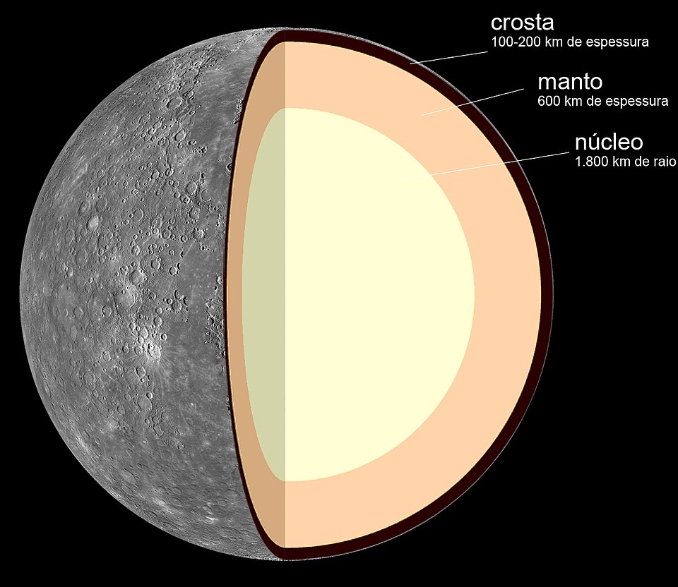 Diagrama da estrutura interna do planeta Mercúrio, mostrando crosta, manto e núcleo. A crosta tem cerca de 100 a 300 km de espessura, o manto aproximadamente 600 km e o núcleo um raio de cerca de 1.800 km.