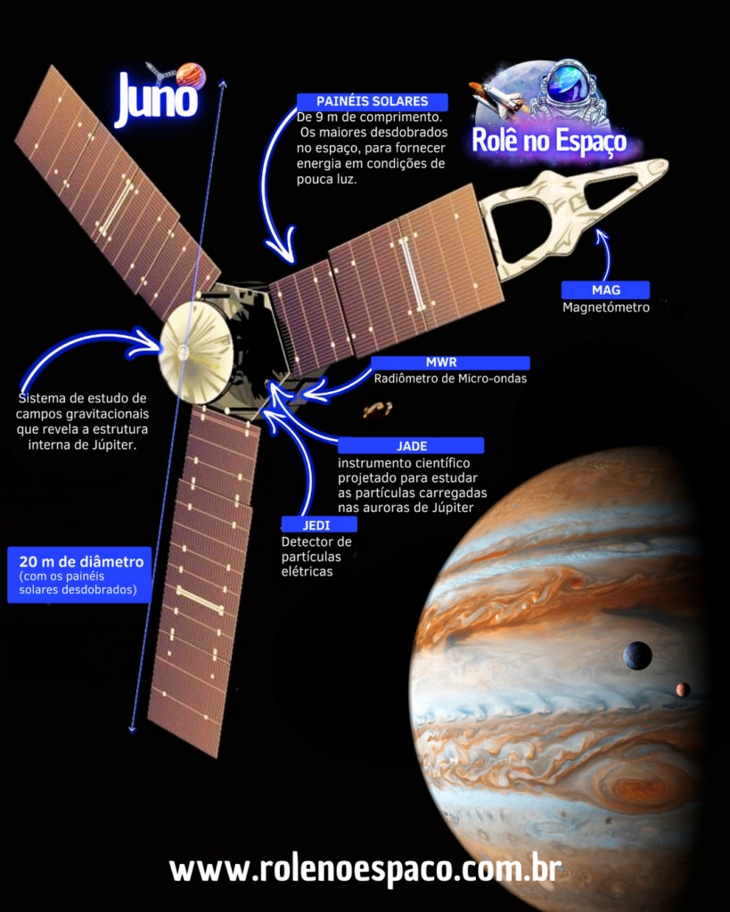 Infográfico detalhado sobre a missão Juno, destacando os principais componentes da sonda, como seus três painéis solares de 9 metros de comprimento, instrumentos científicos para estudar o campo magnético e a composição de Júpiter, além de dados sobre sua velocidade, trajetória e objetivos científicos.
