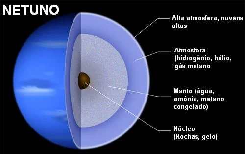  a estrutura do planeta Netuno. A imagem destaca as camadas atmosféricas, com gases predominantes como hidrogênio e hélio, seguido por uma camada de gelo e uma região central composta por um núcleo rochoso. As cores azuladas da atmosfera são visíveis devido à presença de metano, enquanto as diferentes camadas da estrutura interna são representadas de maneira detalhada.
