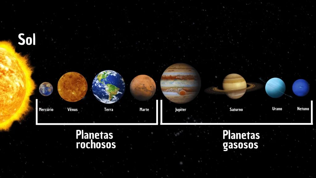 Representação gráfica do sistema solar, destacando os corpos celestes, incluindo os planetas rochosos (Mercúrio, Vênus, Terra e Marte) próximos ao Sol e os planetas gasosos (Júpiter, Saturno, Urano e Netuno) mais distantes. A ilustração mostra as órbitas dos planetas, com uma diferença clara entre os planetas rochosos, representados por tons mais sólidos, e os gasosos, com suas atmosferas coloridas e expansivas.