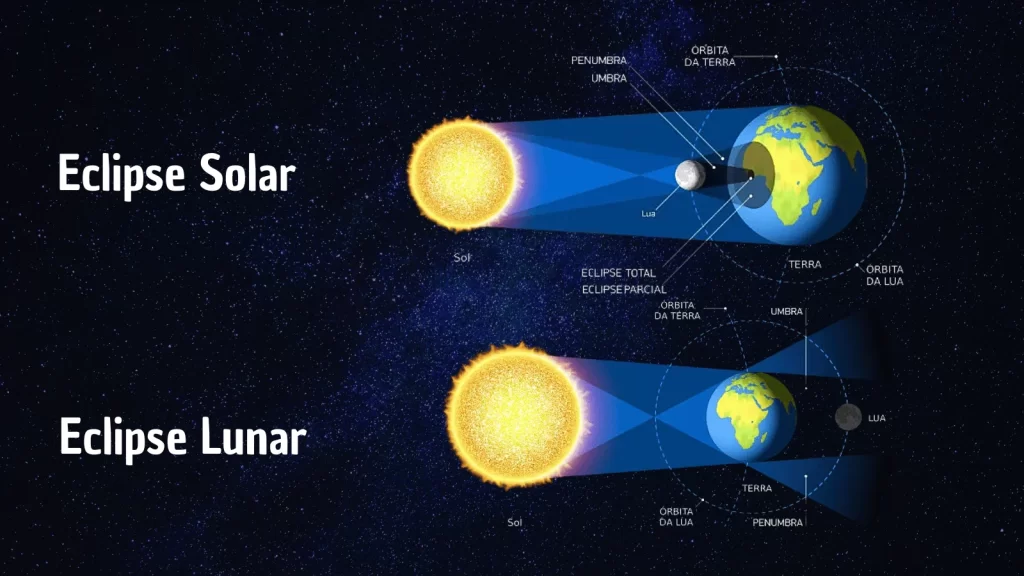  Ilustração comparativa mostrando a diferença entre eclipse lunar e solar. No eclipse solar, a Lua se posiciona entre o Sol e a Terra, projetando uma sombra sobre o planeta. Já no eclipse lunar, a Terra fica entre o Sol e a Lua, fazendo com que a Lua fique avermelhada devido à dispersão da luz na atmosfera terrestre. A imagem destaca o alinhamento dos corpos celestes e o efeito visual de cada