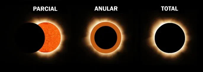 Existem três tipos principais de eclipse solar: total, parcial e anular. No eclipse total, a Lua bloqueia completamente a luz do Sol, deixando apenas a coroa solar visível. Já no eclipse parcial, apenas uma parte do Sol é encoberta pela Lua. No eclipse anular, a Lua está mais distante da Terra e não cobre totalmente o Sol, formando um anel de luz ao redor. Ao entender a diferença entre eclipse lunar e solar, fica mais fácil visualizar como cada fenômeno ocorre e quando poderão ser vistos no céu.
