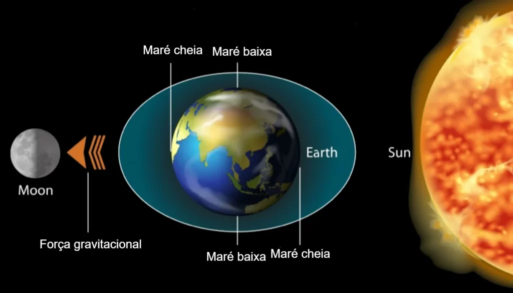 Representação artística ilustrando o efeito das marés causadas pelo nosso satélite natural. A imagem mostra o nosso planeta com os oceanos em destaque, evidenciando as deformações na água devido à atração gravitacional  do nosso satélite natural. Setas indicam o movimento das marés alta e baixa, enquanto Nosso   satélite natura laparece ao lado, exercendo sua influência gravitacional.