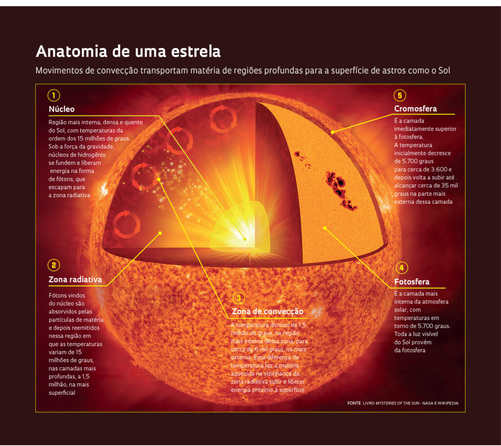 Diagrama estruturado do Sol mostrando suas camadas internas e externas: núcleo no centro, zona radiativa, zona convectiva, fotosfera, cromosfera e a coroa solar se estendendo para o espaço