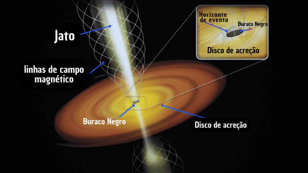 Representação da estrutura de um quasar na astronomia, mostrando o núcleo brilhante e os discos de acreção de matéria ao redor de um buraco negro supermassivo, iluminando as regiões ao seu redor com intensa radiação.