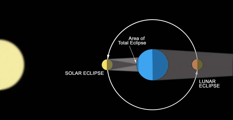 Diagrama explicativo de um eclipse lunar. A Terra está posicionada entre o Sol e a Lua, projetando uma sombra sobre a Lua. As áreas de umbra (sombra total) e penumbra (sombra parcial) estão destacadas, mostrando como a Lua escurece ao passar pela sombra da Terra. Setas indicam a direção da luz solar e a posição dos corpos celestes durante o fenômeno