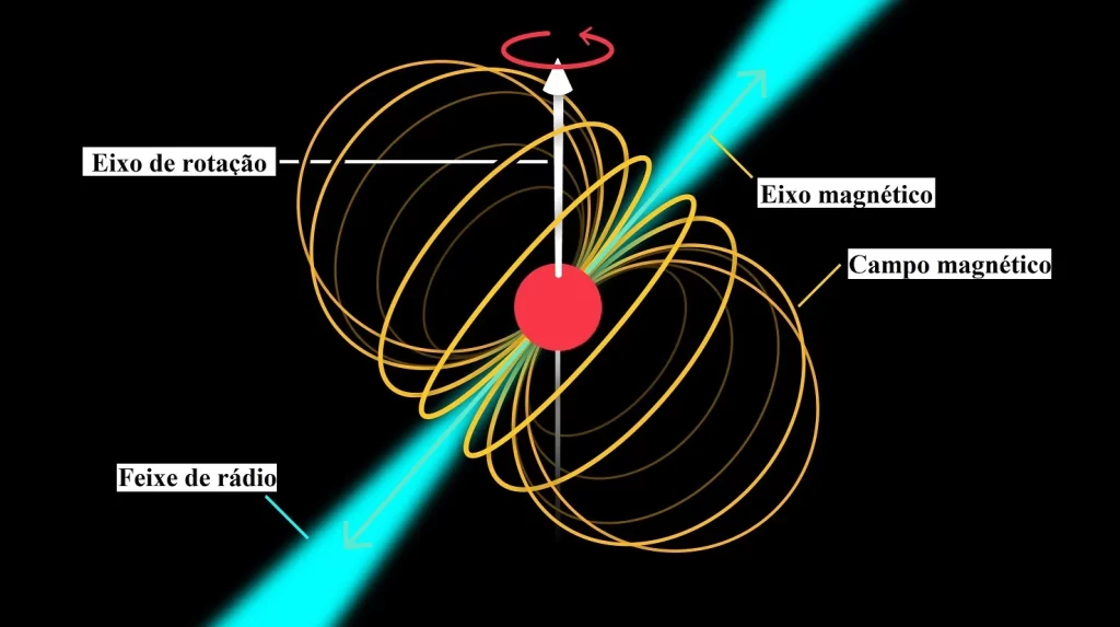 Diagrama ilustrando a estrutura de um pulsar, com destaque para o eixo de rotação e os feixes de radiação que são emitidos devido à rotação da estrela de nêutrons. Na astronomia, os pulsares emitem radiação periódica que pode ser detectada na Terra, permitindo estudos detalhados sobre objetos astrofísicos.