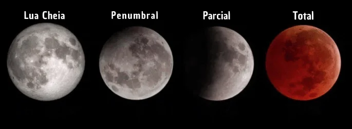 Imagem ilustrando os diferentes tipos de eclipses lunares: total, parcial e penumbral. O eclipse total é mostrado com a Lua completamente coberta pela sombra da Terra, enquanto o parcial revela uma parte da Lua na sombra e outra na luz. O penumbral é retratado com a Lua passando pela sombra mais tênue da Terra, resultando em uma leve escuridão. A imagem também destaca a diferença na visibilidade desses eclipses ao redor do planeta.