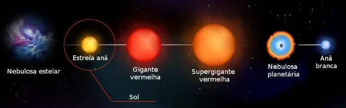 Ilustração mostrando os diferentes tipos de estrelas, com base em suas classes espectrais: de anãs vermelhas, estrelas de sequência principal, gigantes e supergigantes até estrelas supermassivas. A imagem inclui um diagrama com as cores e características visuais associadas a cada tipo, representando a variação em brilho, temperatura e tamanho das estrelas no universo.