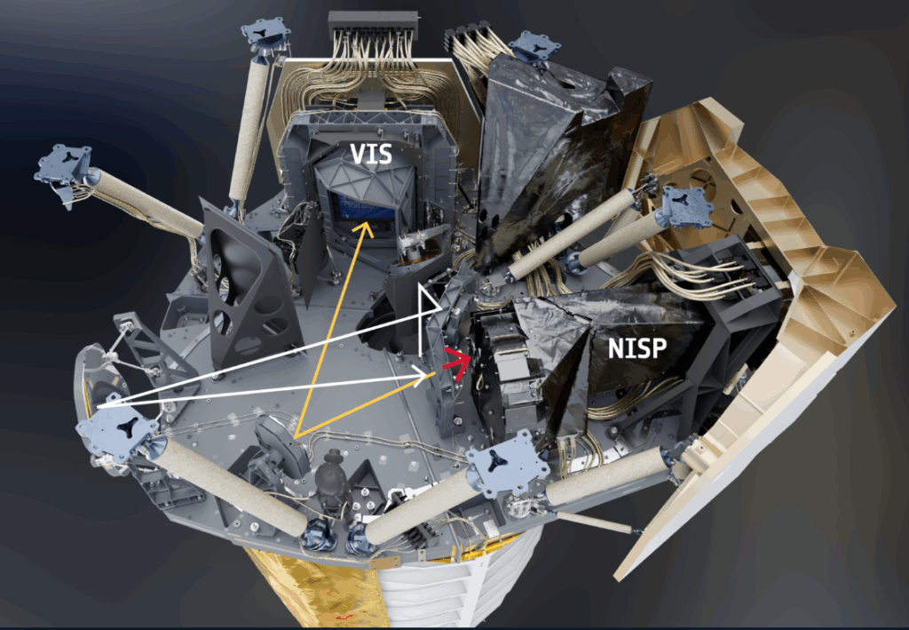 A partir deste ângulo, a luz (seta branca) entra no telescópio por baixo e é redirecionada por vários espelhos até um componente especial chamado dicroico. Esse componente separa a luz visível (seta laranja) da luz infravermelha próxima (seta vermelha).
A luz visível é refletida e direcionada para o instrumento VIS (VISible Instrument), localizado próximo ao topo. Já a luz infravermelha próxima atravessa o dicroico e segue para o espectrômetro e fotômetro no infravermelho próximo (NISP), localizado à direita.