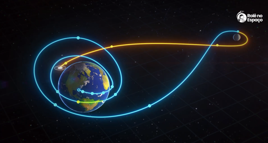 Ilustração da trajetória da missão Artemis 2 ao redor da Terra e da Lua. A imagem mostra a Terra no centro com órbitas azuis representando voltas ao redor do planeta, enquanto uma trajetória amarela se estende até a Lua, indicando o caminho da nave Orion em direção ao espaço profundo e seu retorno à Terra.