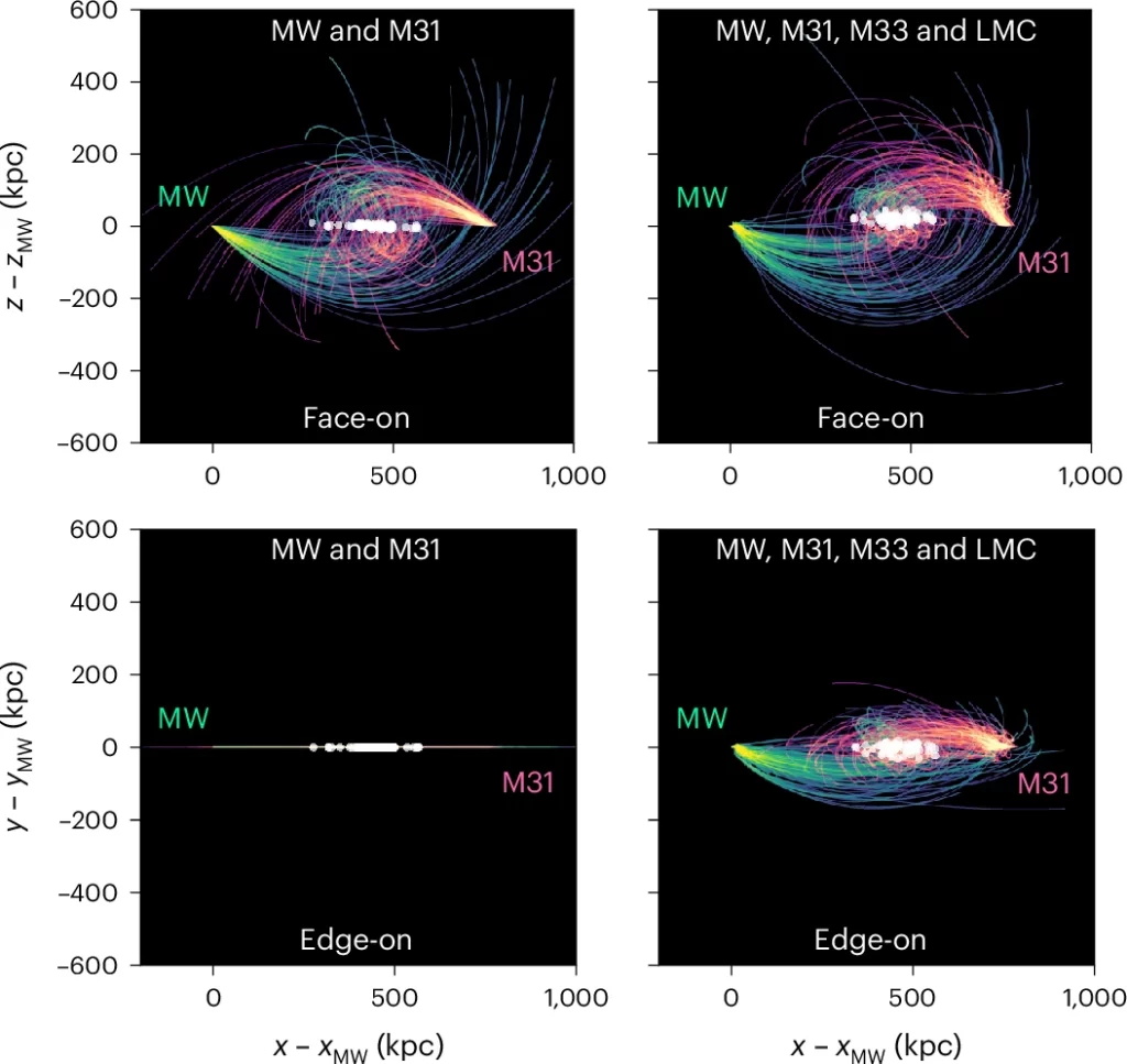 Estudo Via Láctea e Andrômeda mostraGráfico científico mostrando simulações da trajetória orbital das galáxias Via Láctea (MW), Andrômeda (M31), M33 e a Grande Nuvem de Magalhães (LMC) ao longo de bilhões de anos. As imagens são divididas em quatro painéis: dois com visão frontal (face-on) e dois com visão lateral (edge-on). As linhas coloridas representam as órbitas projetadas das galáxias, evidenciando que a Via Láctea e Andrômeda podem não colidir diretamente no futuro, conforme indicado por um novo estudo astronômico.