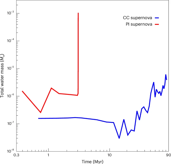 Estudo divulgado na Natura Astronomy sobre água no universo primordial Este gráfico mostra as massas totais de água nas supernovas de colapso de núcleo (linha azul) e de instabilidade de pares (linha vermelha) ao longo do tempo após a explosão. Com o passar do tempo, a formação de água passa a ser dominada pela síntese em núcleos de nuvens densas nos halos de cada supernova. Além disso, a formação de água aumenta rapidamente nos primeiros momentos após a explosão da supernova PI, já que os tempos de resfriamento e colapso são mais curtos devido às suas maiores metalicidades.
