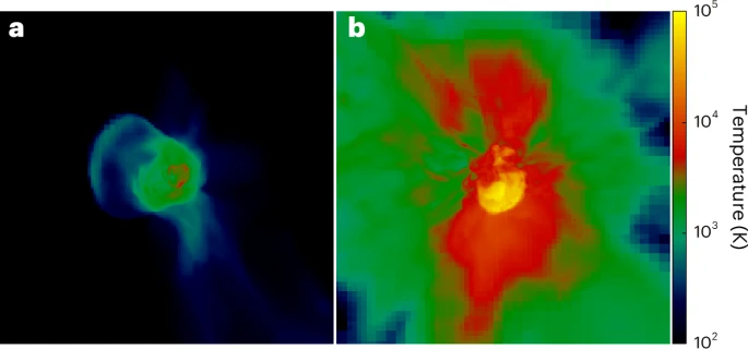 Estudo divulgado na Natura Astronomy sobre água no universo primordial- a, b. A supernova de colapso de núcleo (CC) de 13 M⊙ aparece no halo de 1,1 × 10⁶ M⊙, 1,2 milhões de anos após a explosão (a). Enquanto isso, a supernova de instabilidade de pares (PI) de 200 M⊙ surge no halo de 2,2 × 10⁷ M⊙, 0,7 milhões de anos depois da explosão (b). Cada imagem cobre 1 quiloparsec de lado. As regiões H II remanescentes das estrelas se destacam como gás entre 2.000 e 10.000 K. Além disso, os ejectas das supernovas CC e PI aparecem como gás chocado a 10⁴ e 10⁵ K, com raios aproximados de 50 e 100 parsecs, respectivamente. Por fim, ao término das simulações, ambos os remanescentes das supernovas permanecem confinados dentro de suas regiões H II originais.