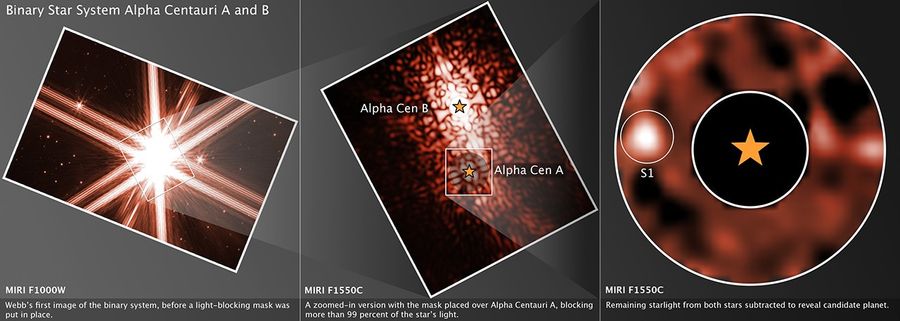 Esta imagem em três painéis mostra a busca do Telescópio Espacial James Webb por um planeta em órbita da estrela mais próxima semelhante ao Sol, Alpha Centauri A. No primeiro painel, vemos o brilho intenso de Alpha Centauri A e B.

➡️ Para contornar esse brilho, o painel central exibe o uso de uma máscara coronográfica, que bloqueia parcialmente a luz da estrela. No entanto, a luz ainda se curva ao redor das bordas da máscara, criando ondulações e padrões luminosos complexos. As próprias estruturas do telescópio geram interferências adicionais, formando círculos e raios que dificultam a detecção de objetos mais fracos.

➡️ Por isso, no painel final, os astrônomos aplicaram algoritmos para subtrair esses padrões conhecidos, revelando fontes fracas de luz — incluindo um possível planeta candidato.

📸 Ciência: NASA, ESA, CSA, STScI, A. Sanghi (Caltech), C. Beichman (NExScI, NASA/JPL-Caltech), D. Mawet (Caltech)
🎨 Processamento de imagem: J. DePasquale (STScI)