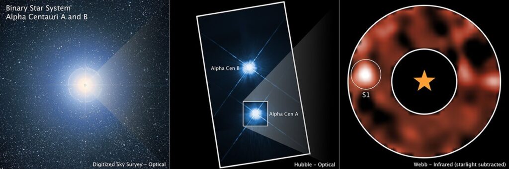 Esta imagem mostra o sistema estelar Alpha Centauri a partir de diferentes observatórios terrestres e espaciais: o Digitized Sky Survey (DSS), o Telescópio Espacial Hubble, da NASA, e o Telescópio Espacial James Webb, também da NASA. Alpha Centauri A é a terceira estrela mais brilhante do céu noturno e a estrela mais próxima da Terra semelhante ao Sol.

Na imagem obtida pelo DSS, o sistema triplo aparece como uma única fonte de luz. Já o Hubble consegue distinguir as duas estrelas semelhantes ao Sol, Alpha Centauri A e B. A imagem do instrumento MIRI (Mid-Infrared Instrument) do Webb, que utiliza uma máscara coronográfica para bloquear o brilho intenso de Alpha Centauri A, revela um possível planeta em órbita da estrela.