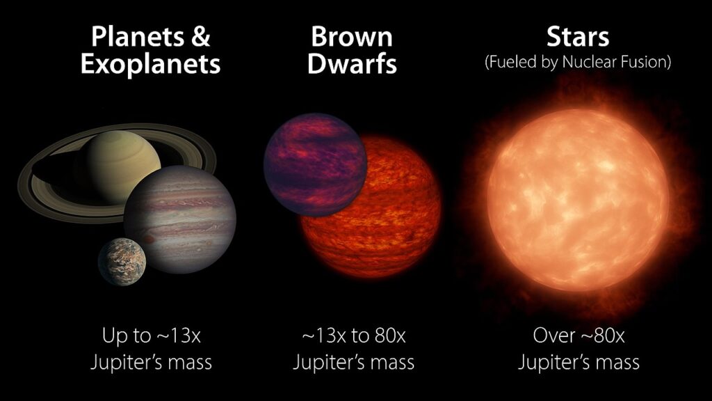 As shown in this graphic, brown dwarfs can be far more massive than even large gas planets like Jupiter and Saturn. However, they tend to lack the mass that kickstarts nuclear fusion in the cores of stars, causing them to shine. NASA/JPL-Caltech