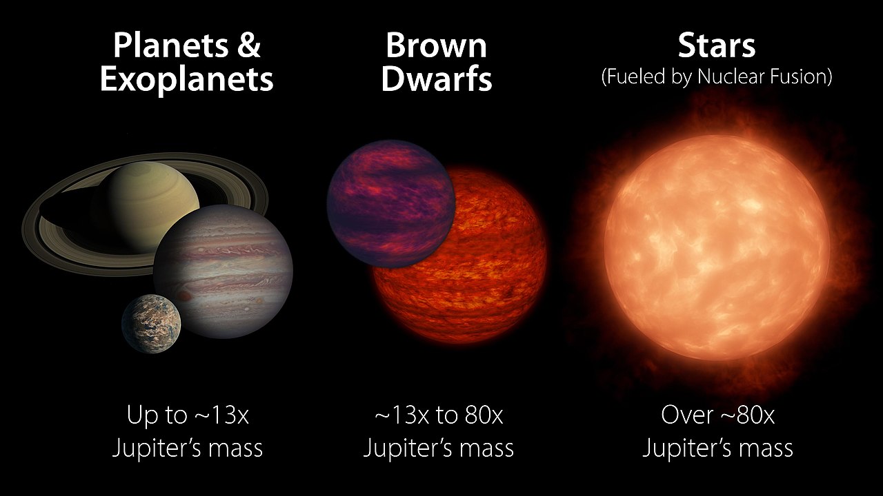 As shown in this graphic, brown dwarfs can be far more massive than even large gas planets like Jupiter and Saturn. However, they tend to lack the mass that kickstarts nuclear fusion in the cores of stars, causing them to shine. NASA/JPL-Caltech