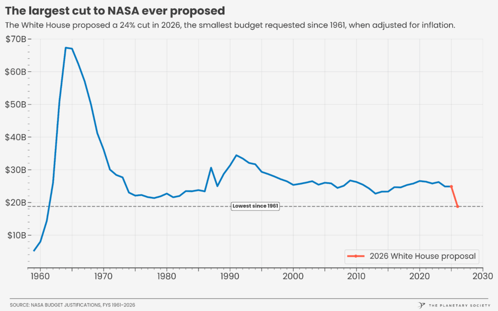 Neste gráfico, podemos ver o corte proposto pela Casa Branca representado pela linha vermelha. Note como o orçamento da NASA, desde a corrida espacial até os dias de hoje, teve um pico entre 1990 e 2000, e depois passou por várias mudanças.
Créditos: planetary.org