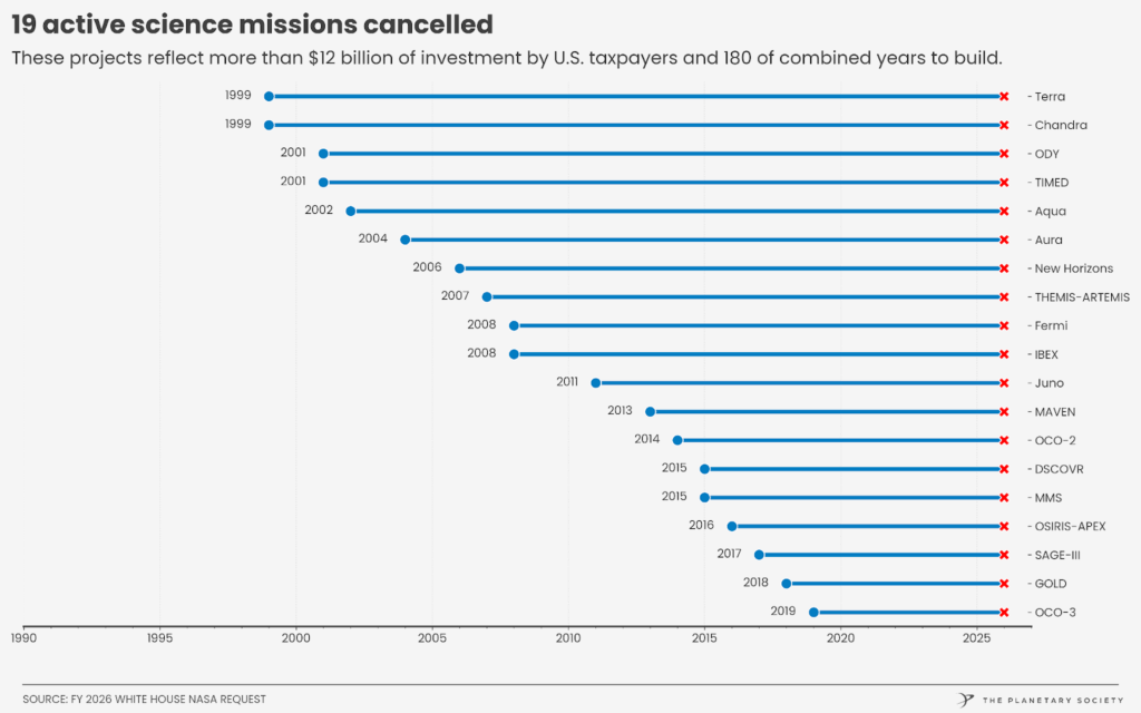 Neste gráfico, podemos ver o maior corte científico já proposto na história da NASA, representado pela linha vermelha. O orçamento proposto para 2026 reduziria drasticamente os investimentos em ciência, retornando a níveis não vistos desde a década de 1980. Créditos: planetary.org