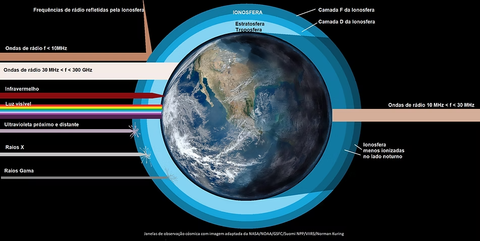 Imagem ilustrando as janelas de observação cósmica, destacando as ondas de rádio que nos permitem observar fenômenos cósmicos, como buracos negros e galáxias distantes.