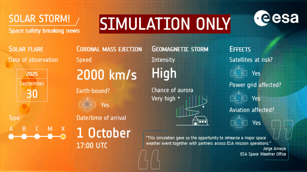 Antes de cada lançamento da ESA, as equipes de missão passam por uma rigorosa fase de simulação que reproduz os primeiros momentos de um satélite no espaço, preparando o controle da missão para qualquer anomalia. Desde meados de setembro, as equipes do Centro Europeu de Operações Espaciais (ESOC) da ESA têm participado de simulações intensivas para o Sentinel-1D, programado para lançamento em 4 de novembro de 2025.
Para modelar um dos cenários mais extremos, os oficiais de simulação se inspiraram no famoso Evento Carrington de 1859, a mais forte tempestade geomagnética já registrada. O exercício reproduziu os efeitos de uma tempestade solar catastrófica nas operações do satélite, testando a capacidade da equipe de responder sem navegação via satélite e sob intensa interferência eletrônica.
Crédito: ESA