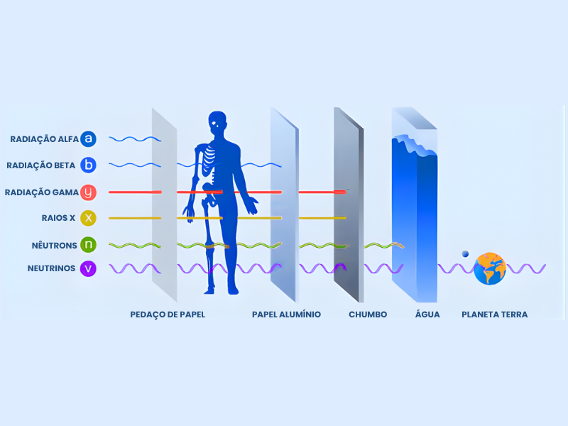 Diagrama ilustrando a penetração de diferentes tipos de radiação e partículas através de materiais. Radiação alfa e beta são bloqueadas por papel, radiação gama por chumbo, raios X por chumbo, nêutrons por água e neutrinos atravessam facilmente todos os materiais, chegando até a Terra.