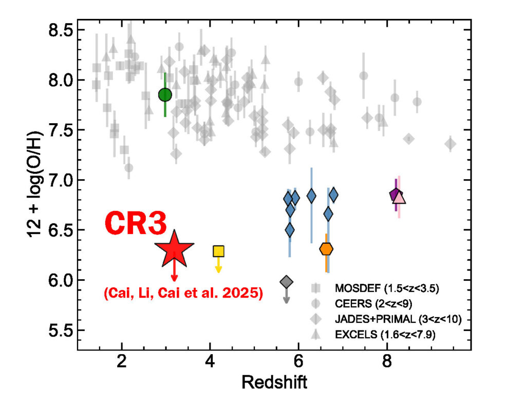 A CR3 é atualmente a única candidata conhecida a galáxia de População III descoberta durante a era do “meio-dia cósmico”