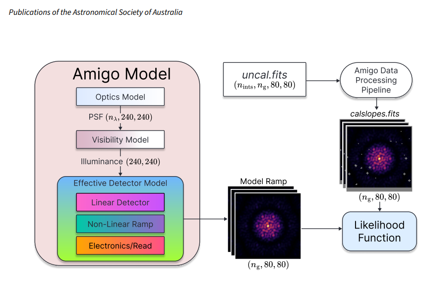 Diagrama de fluxo de alto nível do modelo e pipeline AMIGO, mostrando os produtos de entrada e saída e os formatos de dados trocados entre cada componente modular. nλ representa o número de comprimentos de onda modelados pela ótica, ng o número de grupos nos dados e nints o número de integrações. Cada um desses componentes é detalhado em suas respectivas seções.
Créditos: Astronomical Society of Australia