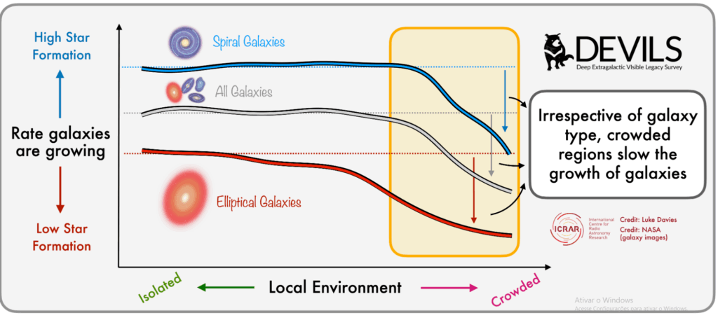 Gráfico do levantamento DEVILS mostrando como o ambiente local afeta a taxa de crescimento das galáxias. As curvas representam galáxias espirais, elípticas e o conjunto de todas as galáxias, indicando que regiões densas reduzem a formação de estrelas independentemente do tipo morfológico. O eixo horizontal mostra a transição de ambientes isolados para regiões mais povoadas, enquanto o eixo vertical indica a taxa de formação estelar. Créditos: Luke Davies, ICRAR; imagens de galáxias da NASA.