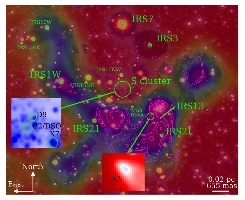 Mapa multiespectral da região interna do centro da Via Láctea, cobrindo aproximadamente 0,8 parsec ao redor de Sagitário A*. A imagem combina dados do ALMA em tons de verde para revelar emissões de rádio, enquanto o fundo em vermelho e a emissão azul vêm de observações NACO nas bandas K e L. Sobre isso, linhas magenta mostram o deslocamento Doppler da emissão Brγ registrada pelo instrumento ERIS, destacando velocidades de ±330 km/s. Contornos marcam diferentes níveis de emissão associados ao complexo IRS 13.