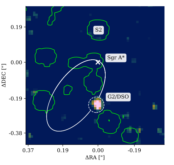Detecção do objeto G2/DSO em sua órbita Kepleriana registrada pelo instrumento ERIS em 2024. O mapa da linha Brγ revela a forma compacta preservada de G2/DSO e sua trajetória contínua ao redor de Sgr A*. O centro da imagem está em Sgr A*, com contornos de brilho das estrelas mais luminosas do aglomerado S. As posições de S2, Sgr A* e G2/DSO estão identificadas. Créditos: ESO/ERIS.