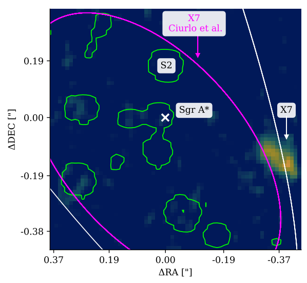 Detecção de X7 em sua órbita Kepleriana ao redor de Sgr A*. A trajetória magenta representa a solução Kepleriana proposta por Ciurlo et al. (2023), enquanto a órbita em branco é adaptada de Peißker et al. (2024c). O centro de gravidade da fonte em formato de bow shock segue a órbita branca, mas a ponta de X7 acompanha a trajetória magenta. Devido ao campo de visão limitado, apenas cerca de um terço da estrutura do bow shock é visível. Créditos: ESO/ERIS/Ciurlo et al.; Peißker et al.