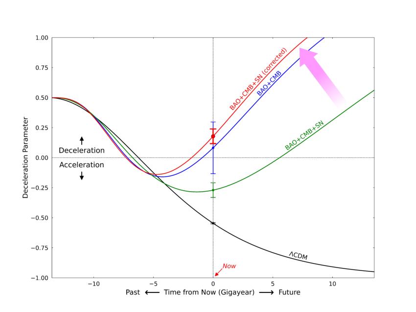 Este diagrama mostra como o universo parece estar em um estado de expansão desacelerada (linha vermelha). A linha vertical pontilhada indica a época atual, enquanto a linha preta representa a previsão do modelo ΛCDM. As linhas verde e vermelha ilustram o modelo do novo estudo antes (verde) e depois (vermelha) da correção de viés de idade, em concordância com os dados de oscilações acústicas bariônicas e da radiação cósmica de fundo (linha azul).

Créditos:
Son et al. — Junhyuk Son, Young-Wook Lee, Chul Chung, Seunghyun Park, Hyejeon Cho (2025). “Strong progenitor age bias in supernova cosmology – II. Alignment with DESI BAO and signs of a non-accelerating universe.” Monthly Notices of the Royal Astronomical Society, Volume 544, Issue 1, pp. 975–987.