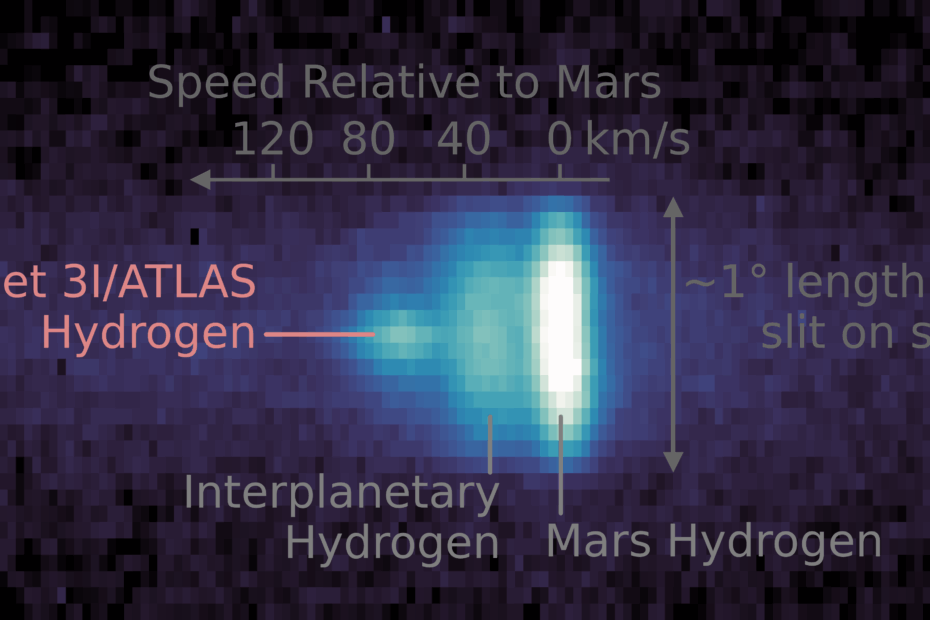 Imagem ultravioleta composta mostrando átomos de hidrogênio ao redor do cometa 3I/ATLAS, captada pela sonda MAVEN em 28 de setembro de 2025. O cometa aparece como um ponto suave à esquerda, enquanto emissões brilhantes de hidrogênio de Marte surgem à direita, e hidrogênio interplanetário ocupa a região central.