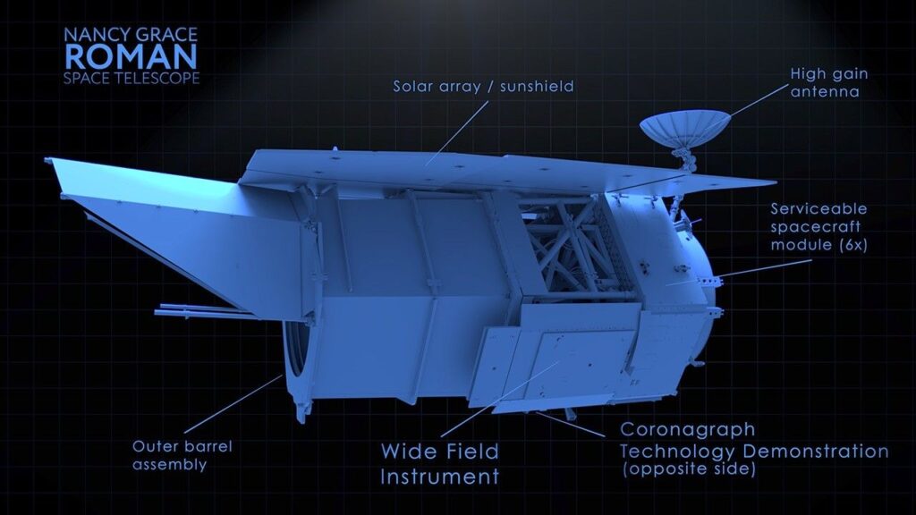 Diagrama em estilo blueprint do Telescópio Espacial Nancy Grace Roman, mostrando seu espelho primário de 2,4 metros, o Wide Field Instrument de 300 megapixels, o Coronagraph Instrument para estudo de exoplanetas, o conjunto de sensores e eletrônica de bordo, painéis solares, estrutura cilíndrica de bloqueio de luz e antena de alta taxa de dados. A imagem destaca a posição e função de cada componente no observatório da NASA.