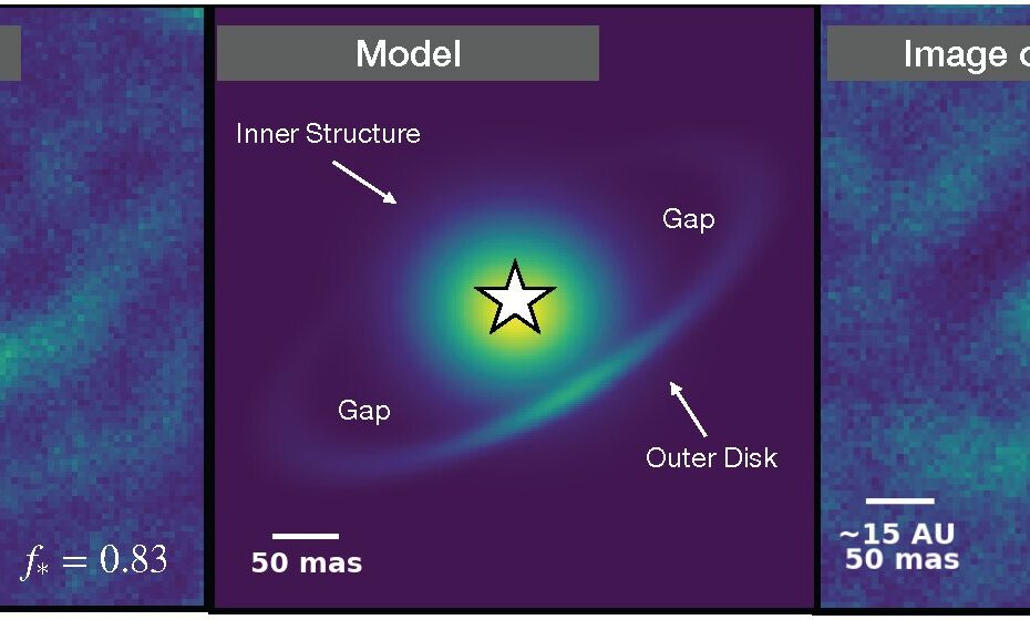 A imagem do NIRC2 mostra a poeira ao redor de uma jovem estrela chamada HD34282 (à esquerda), produzida usando um algoritmo que constrói imagens a partir de dados de interferometria com máscara de abertura. A luz da estrela foi removida, e sua posição está marcada com um símbolo de estrela em todos os painéis. O modelo que reproduz os dados (no centro) inclui uma estrutura interna circular ao redor da estrela, que pode ser um invólucro de poeira. Há também um grande disco protoplanetário envolvendo tanto a estrela quanto essa estrutura interna. Entre a estrutura interna e o disco protoplanetário existe um vazio de cerca de 40 unidades astronômicas (UA), onde planetas podem estar se formando. À direita está a imagem do modelo após passar pelo mesmo algoritmo usado na imagem à esquerda — isso é feito para testar se o modelo consegue reproduzir visualmente os dados observados. Crédito: Christina Vides / University of California Irvine / W. M. Keck Observatory.