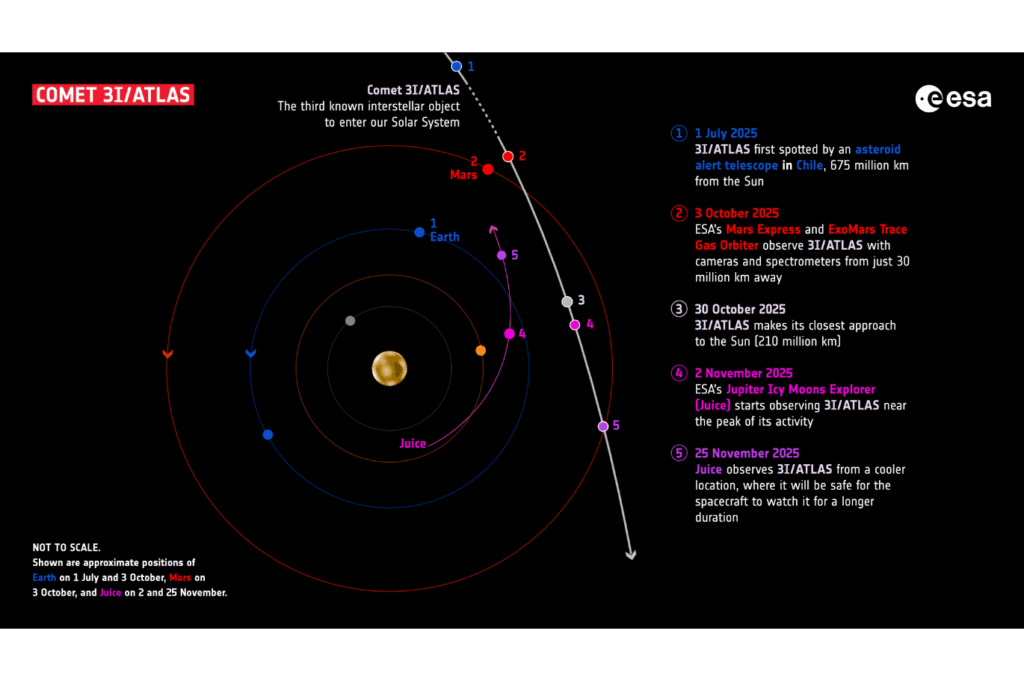 Infográfico da ESA mostrando a trajetória do cometa interestelar 3I/ATLAS pelo Sistema Solar em 2025. O gráfico exibe as órbitas da Terra, de Marte e da sonda Juice ao redor do Sol, destacando os períodos em que Mars Express, ExoMars TGO e Juice observam o cometa. Pontos coloridos indicam datas e posições-chave da passagem do 3I/ATLAS enquanto ele se afasta da Terra e se aproxima do Sol.