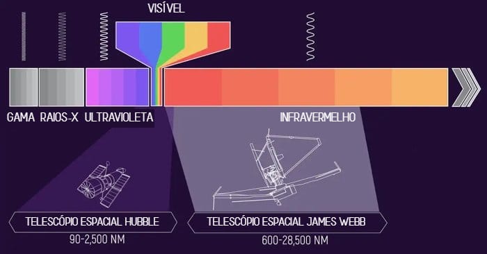 Diagrama do espectro eletromagnético mostrando as faixas de luz observadas pelo Telescópio Espacial Hubble e pelo Telescópio Espacial James Webb. O Hubble cobre principalmente luz ultravioleta e visível, enquanto o Webb observa faixas mais longas do infravermelho, evidenciando como os dois telescópios se complementam.