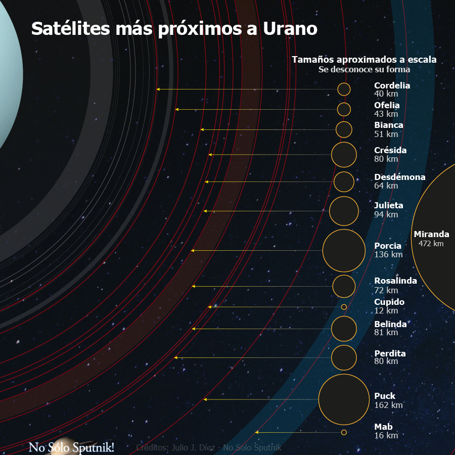 Diagrama mostrando os satélites mais próximos de Urano e suas órbitas, com tamanhos aproximados à escala. As luas internas incluem Cordelia, Ofélia, Bianca, Créssida, Desdêmona, Julieta, Porcia, Rosalinda, Cupido, Belinda, Perdita, Puck e Mab, além da grande Miranda. Crédito: No Solo Sputnik.