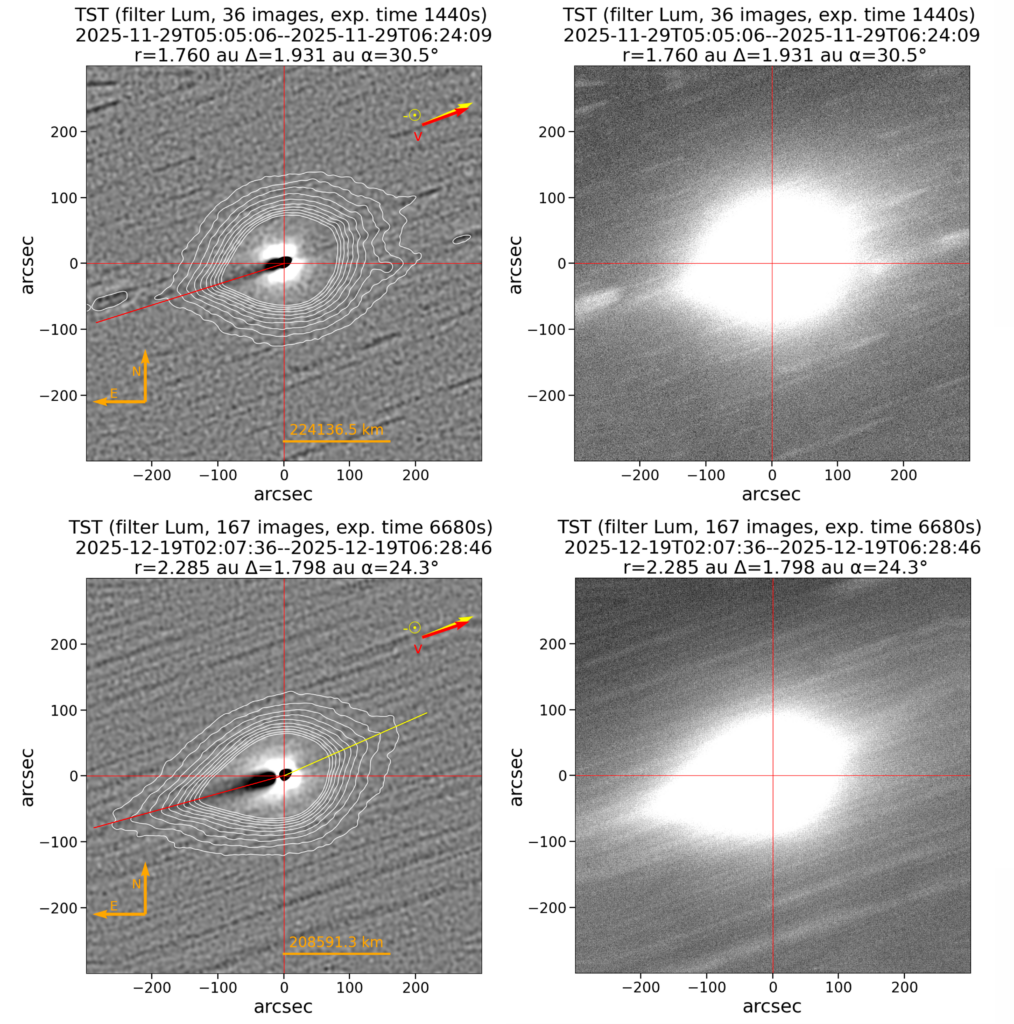 Painéis comparativos mostram imagens do cometa interestelar 3I/ATLAS obtidas em 29 de novembro e 19 de dezembro de 2025 pelo Transient Survey Telescope (TST). À esquerda, versões com filtro Laplaciano destacam a estrutura da coma e uma feição alongada aparentando apontar em direção ao Sol; à direita, as imagens originais sem processamento. Linhas e setas indicam a direção da cauda de poeira, da cauda iônica, do vetor velocidade orbital e da direção anti-solar, evidenciando que a “cauda voltada ao Sol” é um efeito de projeção geométrica.
