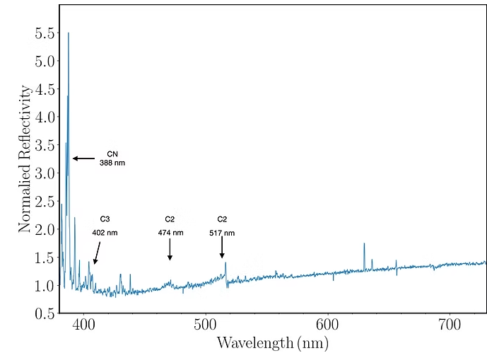 Gráfico do espectro de refletância normalizada do cometa interestelar 3I/ATLAS, com picos destacados correspondentes às emissões das moléculas CN, C3 e C2 em diferentes comprimentos de onda.
