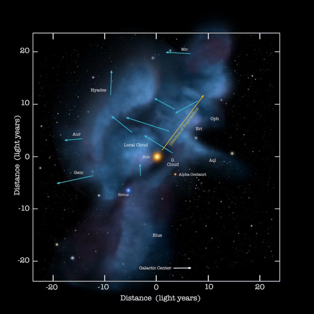 Mapa ilustrado das nuvens interestelares ao redor do Sistema Solar, mostrando suas formas irregulares em tons claros. Setas azuis indicam as direções de movimento de cada nuvem, enquanto uma seta amarela destaca o movimento do Sol através do meio interestelar. A imagem representa a dinâmica da vizinhança cósmica próxima da Terra.