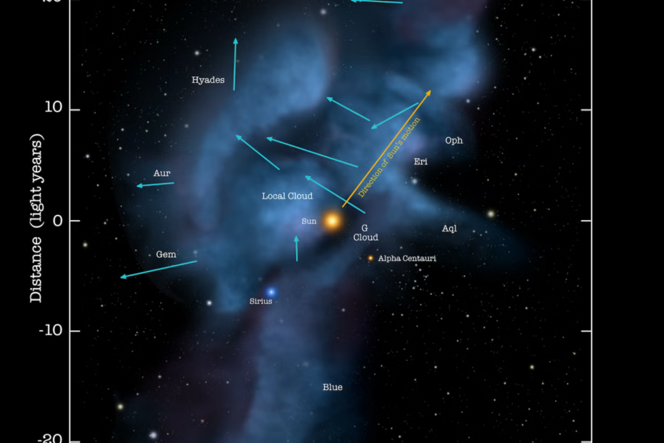Mapa ilustrado das nuvens interestelares ao redor do Sistema Solar, mostrando suas formas irregulares em tons claros. Setas azuis indicam as direções de movimento de cada nuvem, enquanto uma seta amarela destaca o movimento do Sol através do meio interestelar. A imagem representa a dinâmica da vizinhança cósmica próxima da Terra.