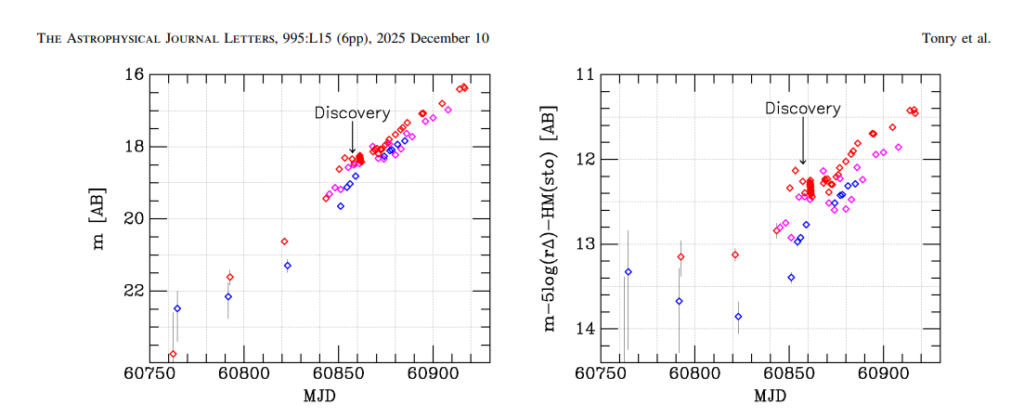 Dois gráficos exibindo a evolução fotométrica do cometa interestelar 3I/ATLAS. À esquerda, a curva de magnitude observada em uma abertura de 6″ × 6″ ao longo do tempo: pontos vermelhos correspondem ao filtro o, azuis ao filtro c, e magenta ao filtro w do telescópio ATLAS-Teide. À direita, as magnitudes são corrigidas pela distância ao Sol e à Terra, iluminação geométrica e função de fase de Schleicher, resultando em magnitudes absolutas H que mostram a evolução física da atividade do cometa.