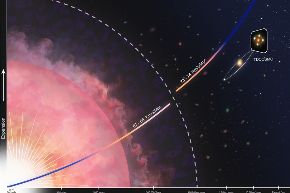 Gráfico ilustrando medições cosmológicas da taxa de expansão do universo. Linhas e pontos representam valores do constante de Hubble obtidos por meio de cosmografia de atraso de tempo usando lentes gravitacionais fortes. As medidas atuais aparecem em desacordo com as previsões baseadas no universo jovem, destacando a chamada “tensão de Hubble”. Créditos: W. M. Keck Observatory / Adam Makarenko.